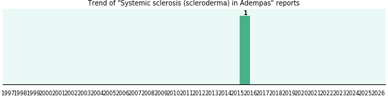 Could Adempas cause Systemic sclerosis (scleroderma)?